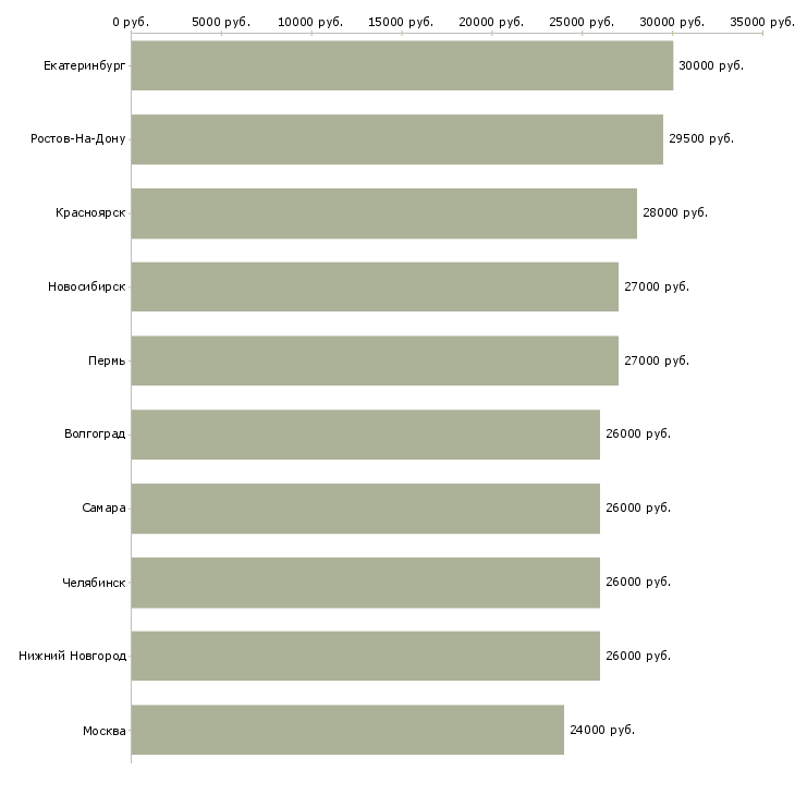 Поиск работы менеджер офиса-Медиана зарплаты для вакансии «менеджер офиса» в других городах