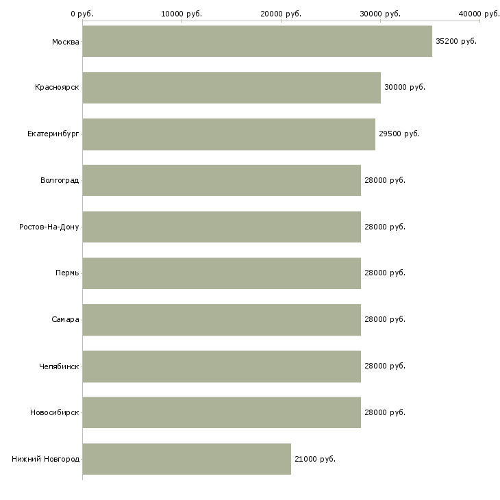 Поиск работы оператор в отдел продаж-Медиана зарплаты для вакансии «оператор в отдел продаж» в других городах