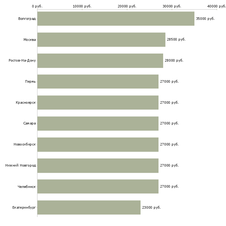 Поиск работы рабочий грузчик-Медиана зарплаты для вакансии «рабочий грузчик» в других городах
