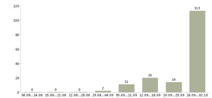 Работа с жильем Бурятия - Число вакансий Бурятия по специальности с жильем за 2 месяца