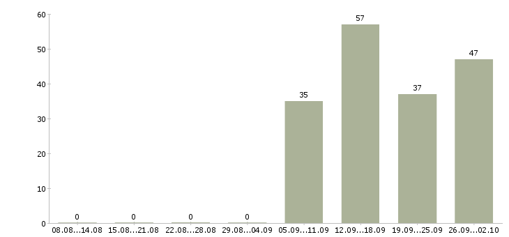 Работа менеджер по активным продажам Коми - Число вакансий Коми по специальности менеджер по активным продажам за 2 месяца