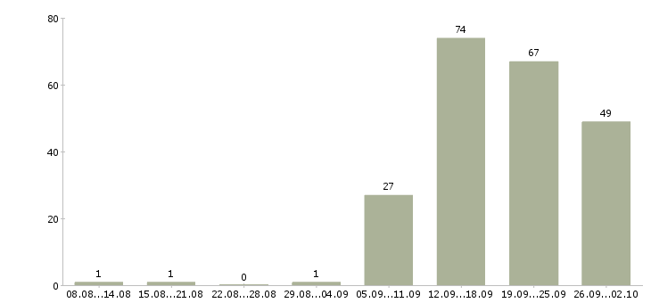 Работа менеджер по продажам гсм Нижний новгород - Число вакансий Нижний новгород по специальности менеджер по продажам гсм за 2 месяца