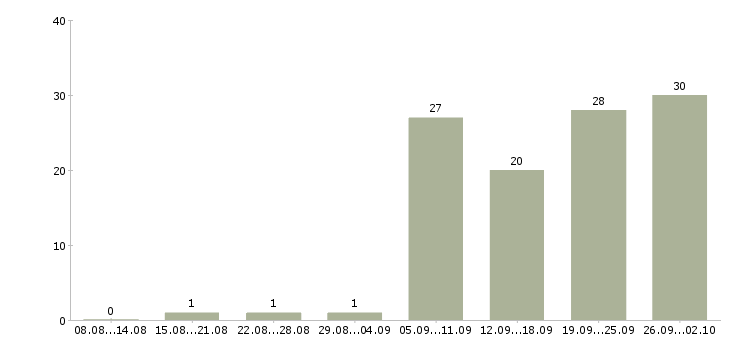 Работа требуется помощник Нижний новгород - Число вакансий Нижний новгород по специальности требуется помощник за 2 месяца