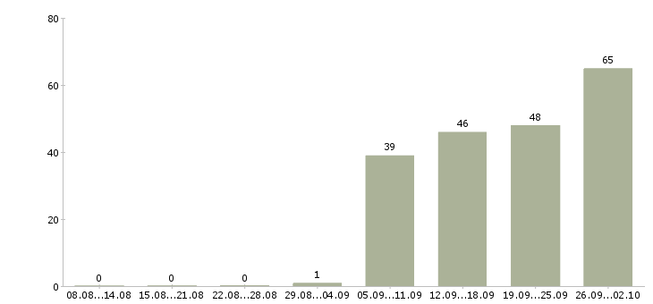 Работа бизнес процессы Ростов-на-дону - Число вакансий Ростов-на-дону по специальности бизнес процессы за 2 месяца