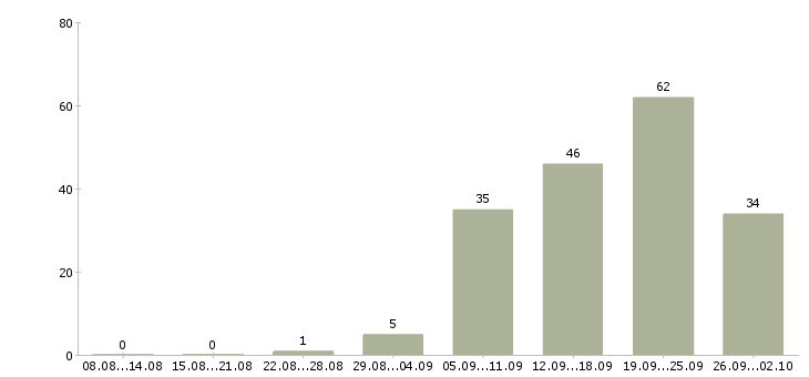 Работа требуется специалист Ростов-на-дону - Число вакансий Ростов-на-дону по специальности требуется специалист за 2 месяца