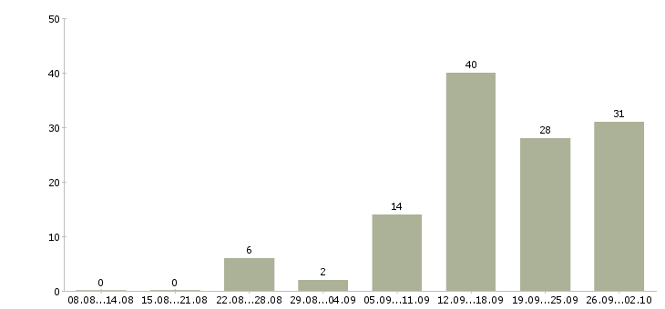 Работа агент по аренде Санкт-петербург - Число вакансий Санкт-петербург по специальности агент по аренде за 2 месяца