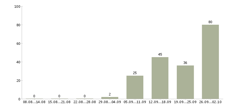 Работа мобильный продавец на выкладку Санкт-петербург - Число вакансий Санкт-петербург по специальности мобильный продавец на выкладку за 2 месяца