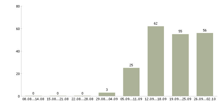 Работа менеджер по развитию направлений Татарстан - Число вакансий Татарстан по специальности менеджер по развитию направлений за 2 месяца