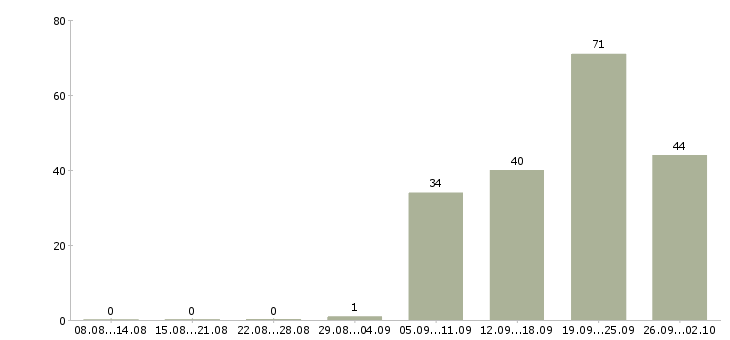 Работа помощник по работе с клиентами Татарстан - Число вакансий Татарстан по специальности помощник по работе с клиентами за 2 месяца