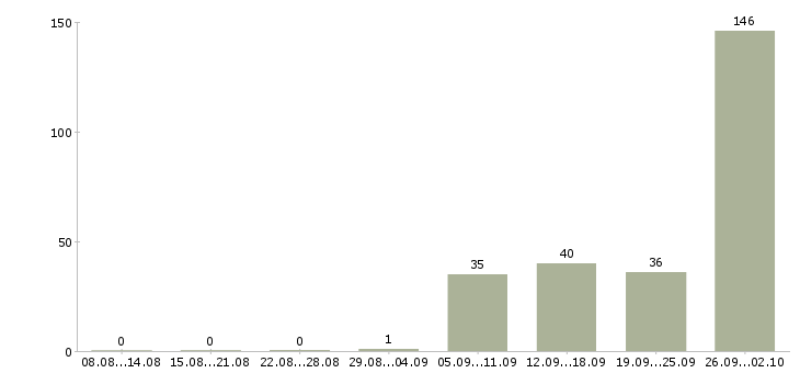 Работа рабочий на завод Татарстан - Число вакансий Татарстан по специальности рабочий на завод за 2 месяца