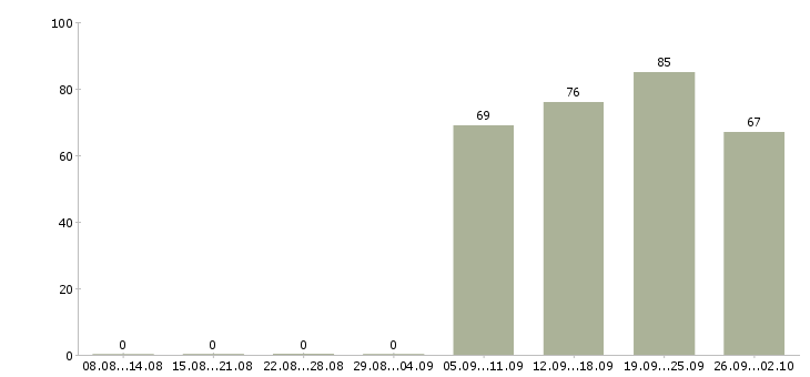 Работа экспедиторы Улан-удэ - Число вакансий Улан-удэ по специальности экспедиторы за 2 месяца