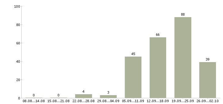 Работа менеджер по обучению Якутия - Число вакансий Якутия по специальности менеджер по обучению за 2 месяца