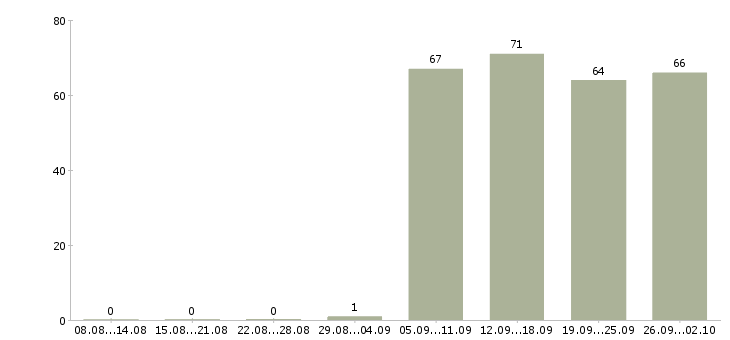 Работа директор руководитель в Астрахани - Число вакансий в Астрахани по специальности директор руководитель за 2 месяца