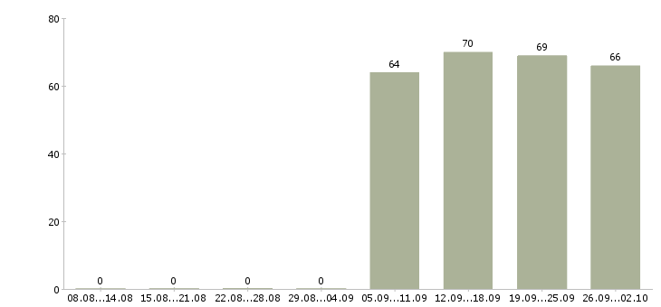 Работа контролеры в Астрахани - Число вакансий в Астрахани по специальности контролеры за 2 месяца