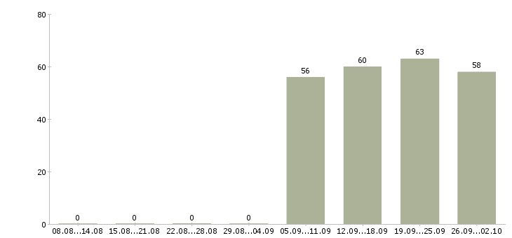 Работа руководитель управляющей компании в Барнауле - Число вакансий в Барнауле по специальности руководитель управляющей компании за 2 месяца