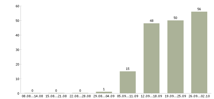 Работа вахта грузчик в Брянске - Число вакансий в Брянске по специальности вахта грузчик за 2 месяца