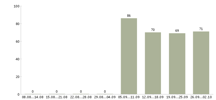 Работа комплектовщиков в Владивостоке - Число вакансий в Владивостоке по специальности комплектовщиков за 2 месяца