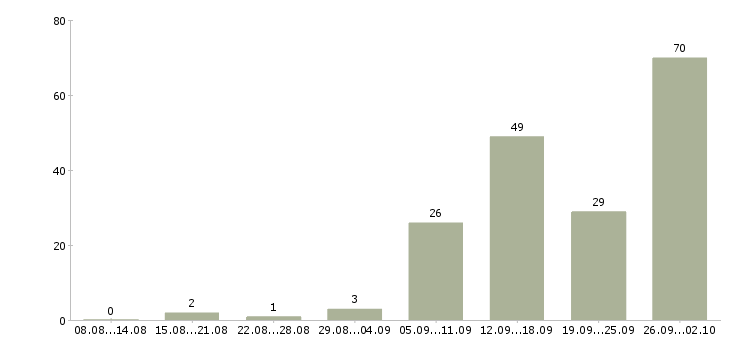 Работа в офисе на дому в Волгограде - Число вакансий в Волгограде по специальности в офисе на дому за 2 месяца