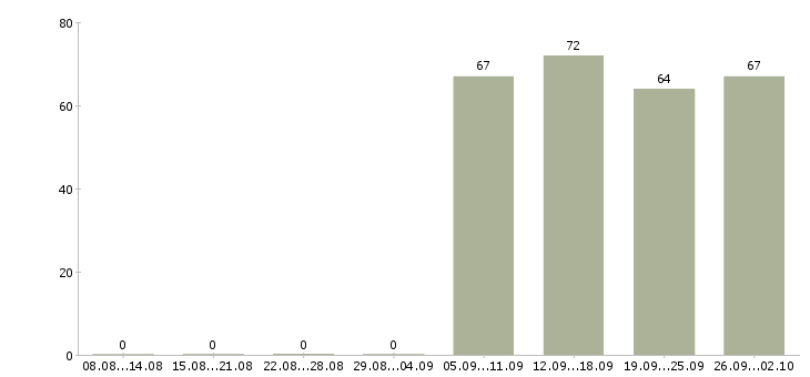 Работа торговый представитель в Волжском - Число вакансий в Волжском по специальности торговый представитель за 2 месяца