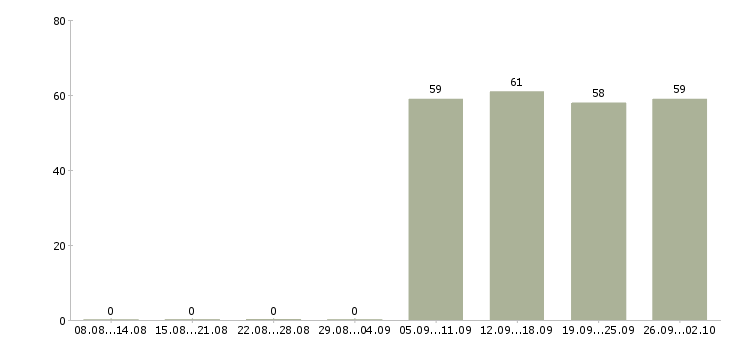 Работа помощник руководителя в отдел в Воронеже - Число вакансий в Воронеже по специальности помощник руководителя в отдел за 2 месяца