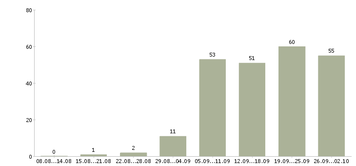Работа менеджер производства в Екатеринбурге - Число вакансий в Екатеринбурге по специальности менеджер производства за 2 месяца