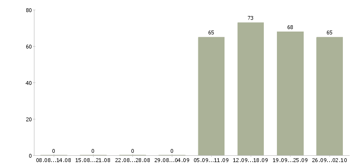 Работа секретарь руководителю в Иваново - Число вакансий в Иваново по специальности секретарь руководителю за 2 месяца