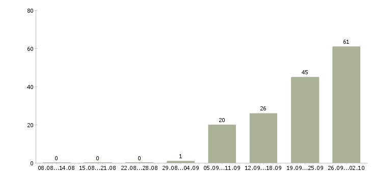 Работа банковский сотрудник в Иркутске - Число вакансий в Иркутске по специальности банковский сотрудник за 2 месяца