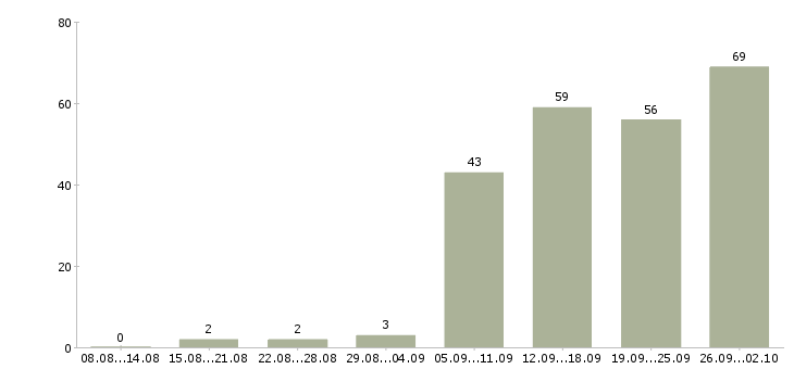 Работа специалист по активным продажам в Казани - Число вакансий в Казани по специальности специалист по активным продажам за 2 месяца