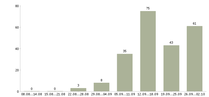Работа поиск клиентов в Кемерово - Число вакансий в Кемерово по специальности поиск клиентов за 2 месяца