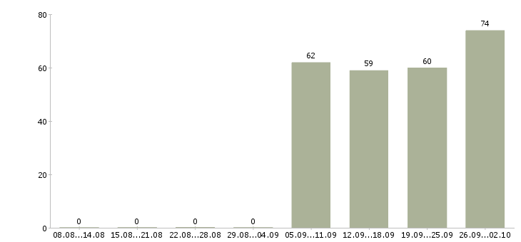 Работа рабочий комплектовщик в Кирове - Число вакансий в Кирове по специальности рабочий комплектовщик за 2 месяца
