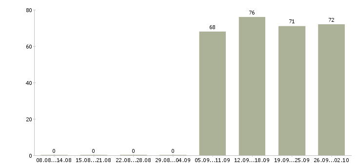 Работа заведующий складом в Костроме - Число вакансий в Костроме по специальности заведующий складом за 2 месяца