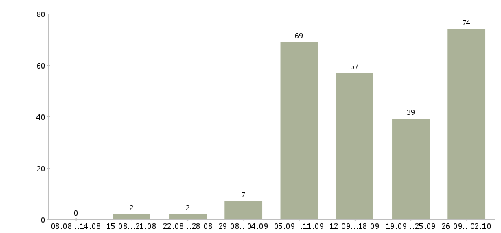 Работа по интернету интернет магазин в Краснодаре - Число вакансий в Краснодаре по специальности по интернету интернет магазин за 2 месяца