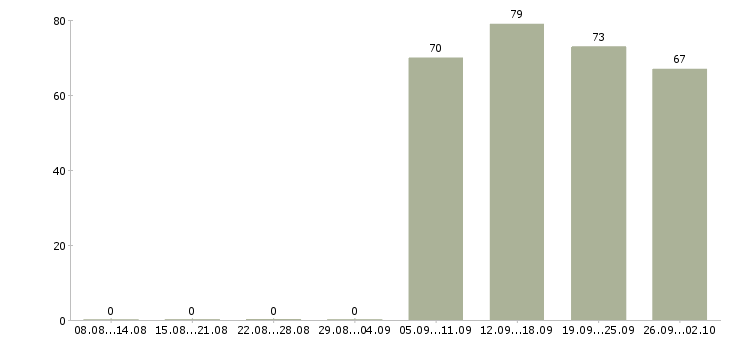 Работа помощник директора в Красноярске - Число вакансий в Красноярске по специальности помощник директора за 2 месяца