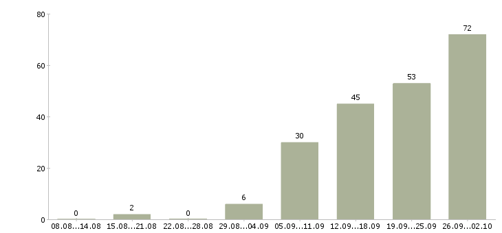 Работа комплектовщик склада бытовой техники в Москве - Число вакансий в Москве по специальности комплектовщик склада бытовой техники за 2 месяца