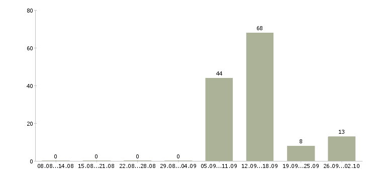 Работа менеджер отдела ипотечного кредитования в Москве - Число вакансий в Москве по специальности менеджер отдела ипотечного кредитования за 2 месяца