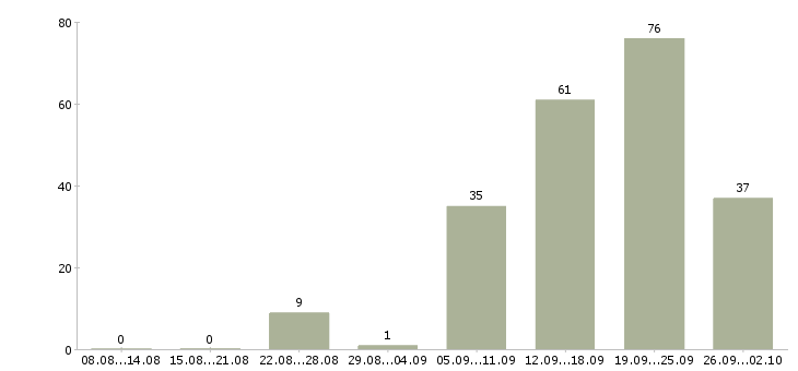 Работа менеджер по кредитованию и страхованию в Москве - Число вакансий в Москве по специальности менеджер по кредитованию и страхованию за 2 месяца
