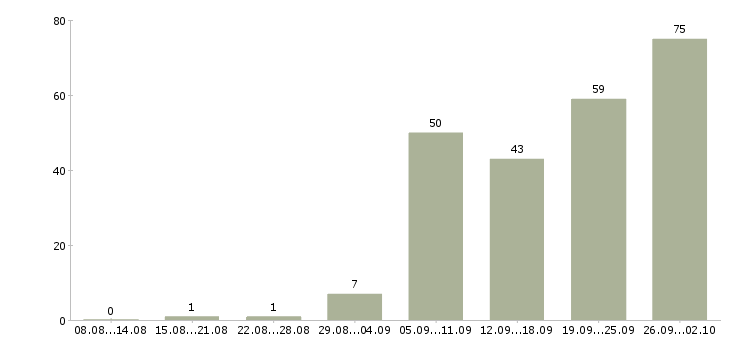 Работа программист 1с бухгалтерия в Москве - Число вакансий в Москве по специальности программист 1с бухгалтерия за 2 месяца