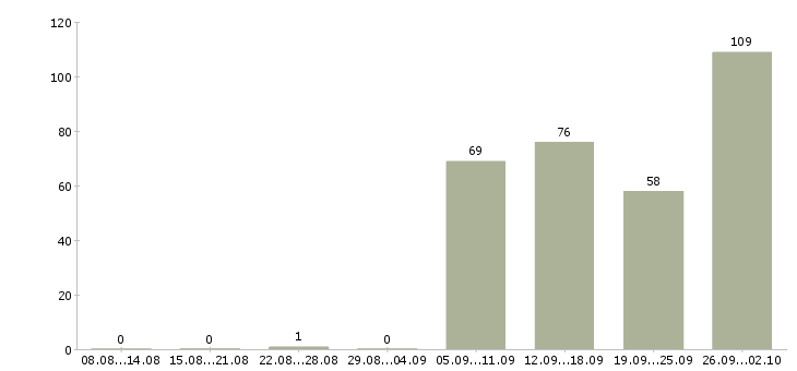 Работа сотрудник в ресторан быстрого питания в Москве - Число вакансий в Москве по специальности сотрудник в ресторан быстрого питания за 2 месяца