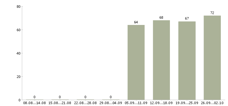 Работа представители компании в Мурманске - Число вакансий в Мурманске по специальности представители компании за 2 месяца