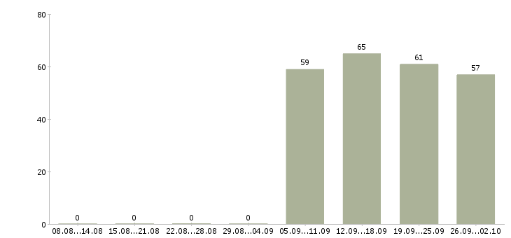 Работа помощник менеджера в офис в Новокузнецке - Число вакансий в Новокузнецке по специальности помощник менеджера в офис за 2 месяца