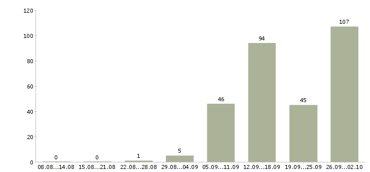 Работа зарабатывать на дому в Новосибирске - Число вакансий в Новосибирске по специальности зарабатывать на дому за 2 месяца