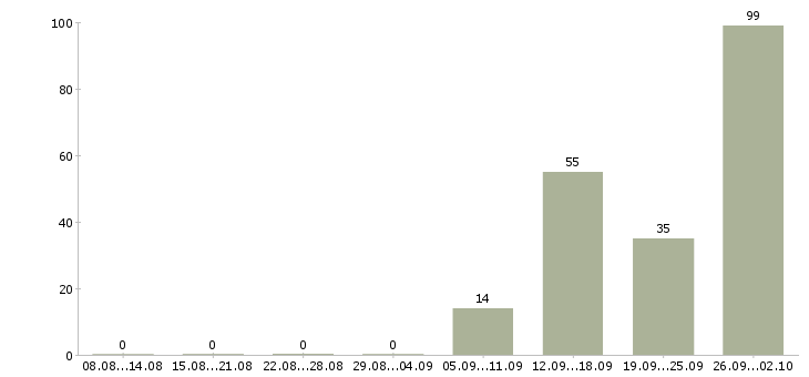 Работа комфортная работа в Пензе - Число вакансий в Пензе по специальности комфортная работа за 2 месяца