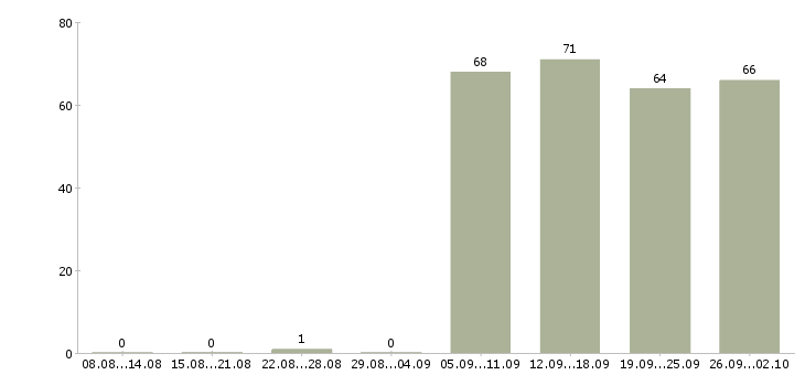 Работа помощник бухгалтер в Перми - Число вакансий в Перми по специальности помощник бухгалтер за 2 месяца