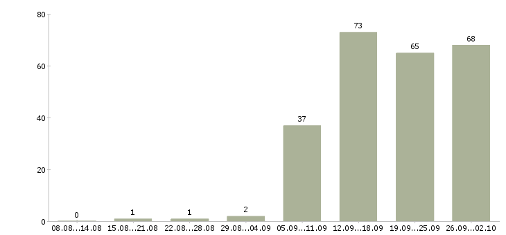Работа специалист по развитию в Перми - Число вакансий в Перми по специальности специалист по развитию за 2 месяца
