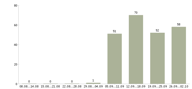 Работа грузчик в офис в Подольске - Число вакансий в Подольске по специальности грузчик в офис за 2 месяца