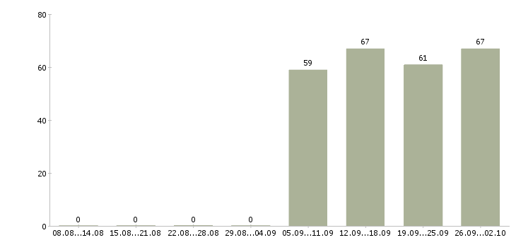 Работа специалист отдела в Подольске - Число вакансий в Подольске по специальности специалист отдела за 2 месяца