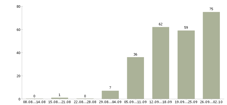 Работа менеджер с обучением бесплатно в Саратове - Число вакансий в Саратове по специальности менеджер с обучением бесплатно за 2 месяца