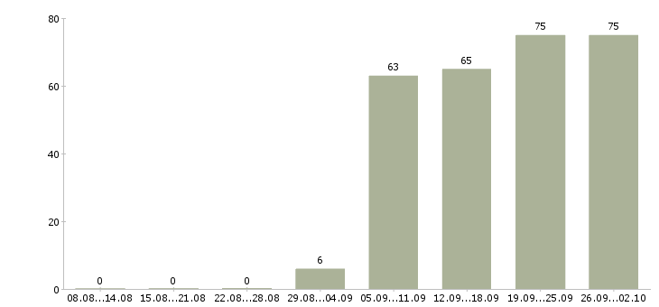 Работа помощник в офис в Саратове - Число вакансий в Саратове по специальности помощник в офис за 2 месяца