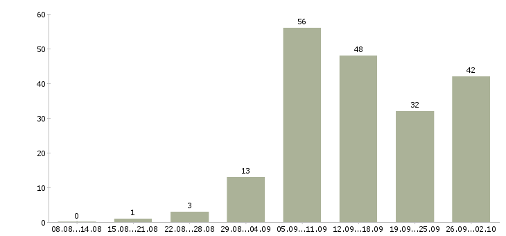 Работа удаленная обучение в Саратове - Число вакансий в Саратове по специальности удаленная обучение за 2 месяца