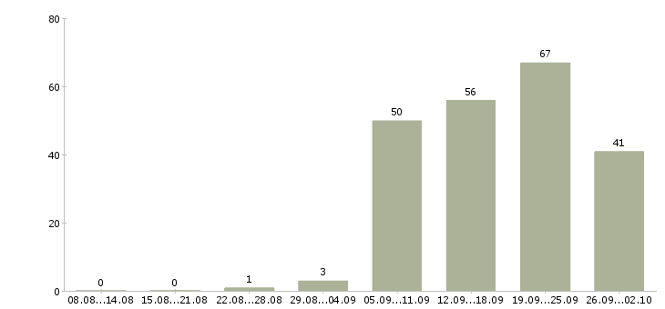 Работа сотрудник с обучением от компании в Смоленске - Число вакансий в Смоленске по специальности сотрудник с обучением от компании за 2 месяца